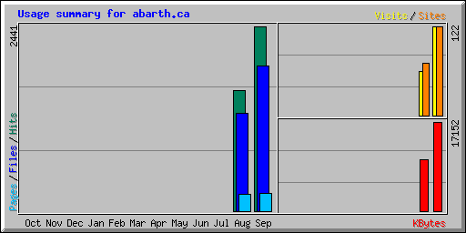 Usage summary for abarth.ca